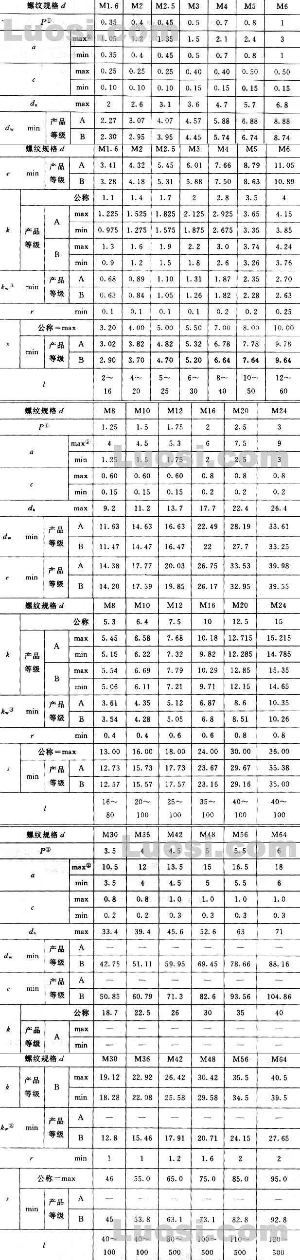 GB/T 5783-2000 六角头螺栓 全螺纹