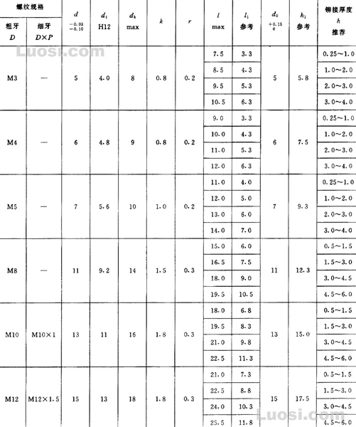 GB/T 17880.1-1999 平头铆螺母