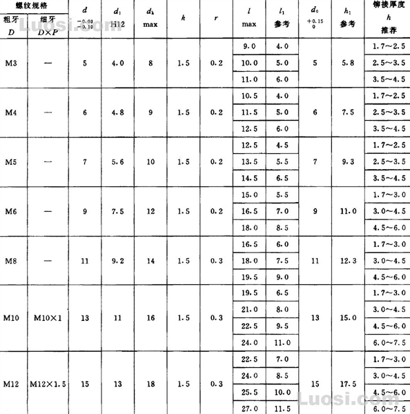 GB/T 17880.2-1999 沉头铆螺母