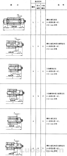 GB/T 13807.1-92 腰状杆螺柱连接副型式分类