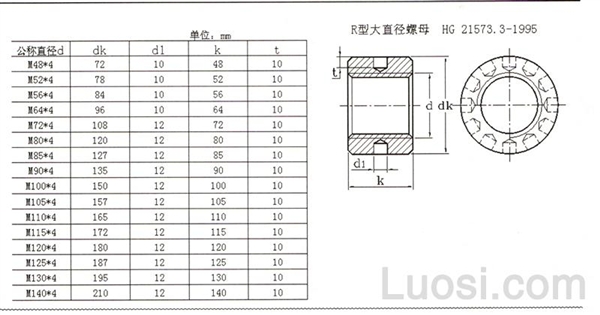 HG /T 21573.3-1995 R型大直径螺母