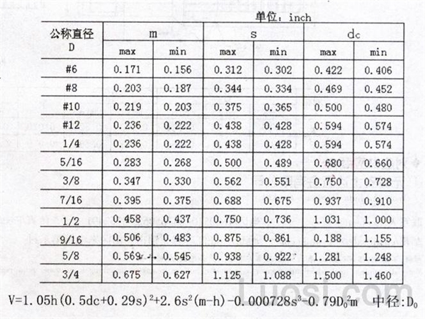 IFI 145-2002 六角法兰面螺母