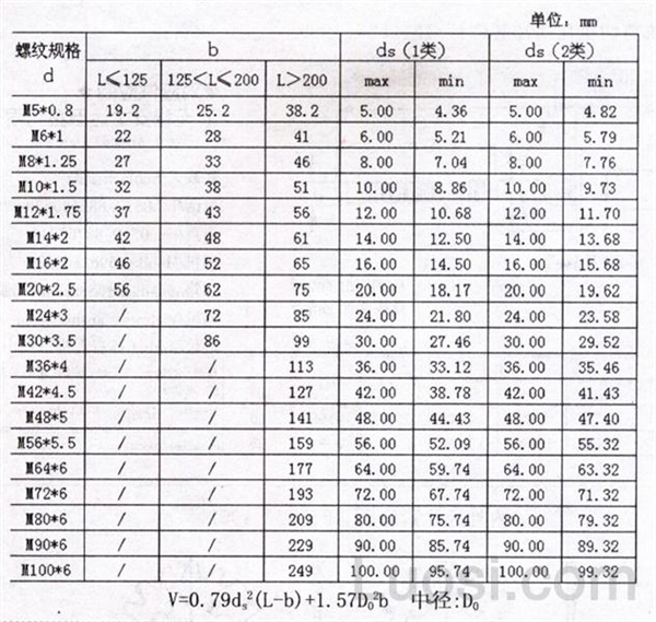 IFI 528-1999 等长双头螺柱