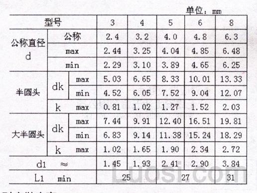 IFI 505-1999 开口型扁圆头抽芯铆钉