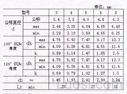 IFI 505-1999 开口型沉头抽芯铆钉