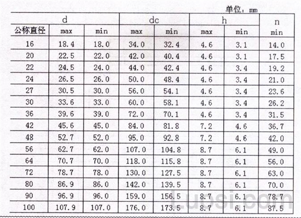 IFI 542-1982 平垫