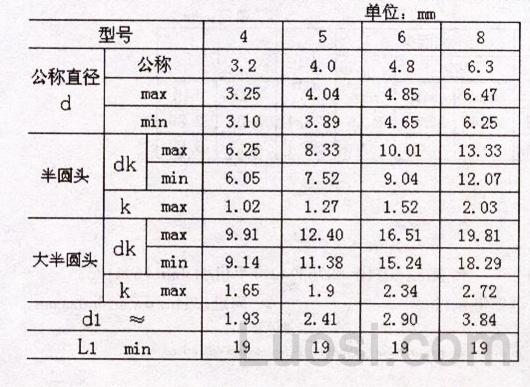 IFI 551-1999 开口型扁圆头抽芯铆钉