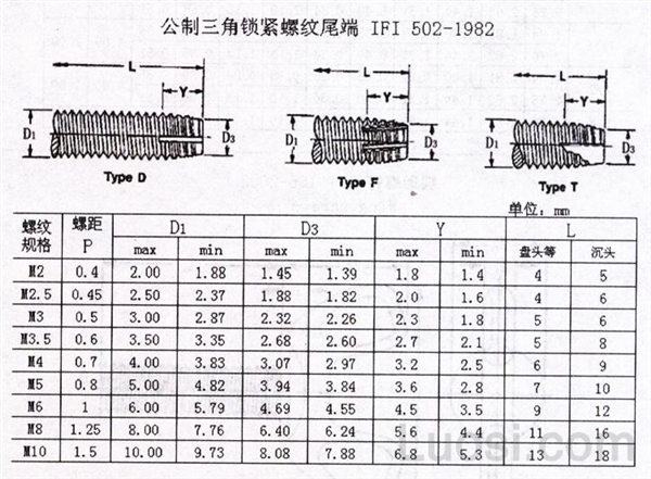 IFI 502-1982 公制三角锁紧螺纹尾端