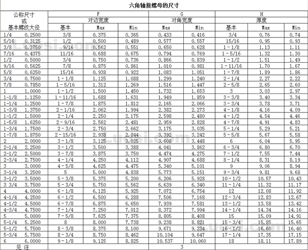 IFI 128-2000 六角特厚螺母