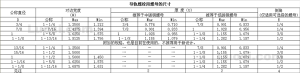 ANSI/ASME B18.10 1982(R 2000) 轨道螺栓用方螺母（单倒角）