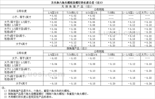 ASME B18.2.1 1981 方头和六角头螺栓及螺钉