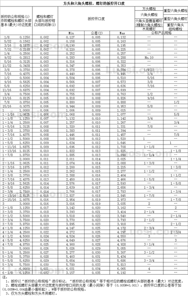 ASME B18.2.1 1981 方头和六角头螺栓，螺钉的扳拧开口度