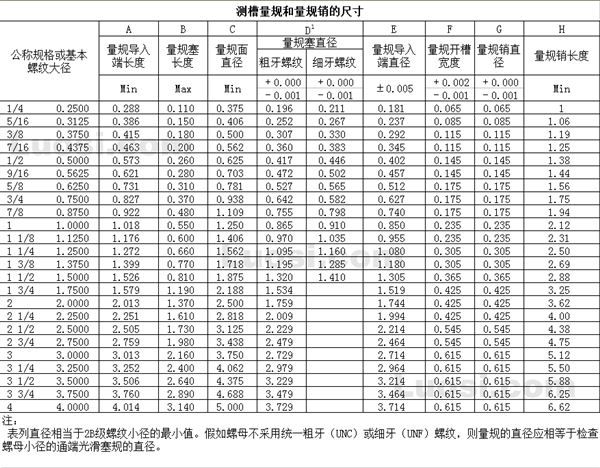 ASME B18.2.2 1986 测槽量规和开槽螺母的测量