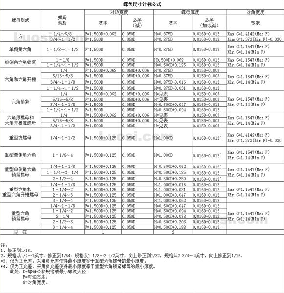 ASME B18.2.2 1986 螺母尺寸计标公式