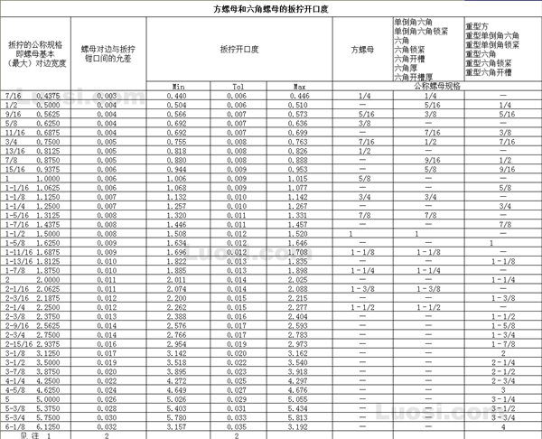 ASME B18.2.2 1986 方螺母和六角螺母的扳拧开口度