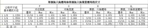 ASME/ANSI B18.2.2 1987(R 1999) 六角螺母和六角薄螺母（单倒角）