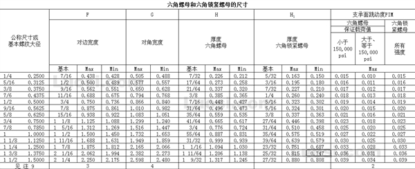 ASME/ANSI B18.2.2 1987(R 1999) 六角螺母和六角薄螺母（双倒角或单面带垫圈面）