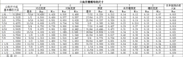 ASME/ANSI B18.2.2 1987(R 1999) 开槽六角螺母