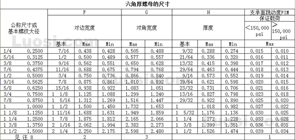 ASME/ANSI B18.2.2 1987(R 1999) 六角厚螺母