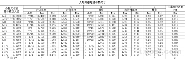 ASME/ANSI B18.2.2 1987(R 1999) 开槽六角厚螺母