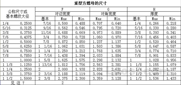 ASME/ANSI B18.2.2 1987(R 1999) 大方螺母