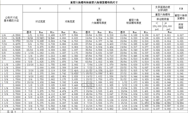 ASME/ANSI B18.2.2 1987(R 1999) 大六角螺母和大六角薄螺母