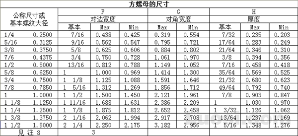 ASME/ANSI B18.2.2 1987(R 1999) 方螺母