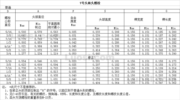 ASME B18.9 1996 7#沉头方颈螺栓