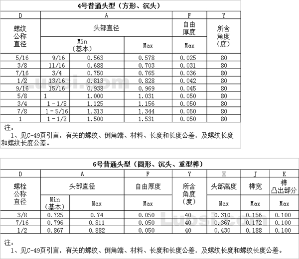 ASME B18.9 1996 6#圆沉头带单尖榫螺栓