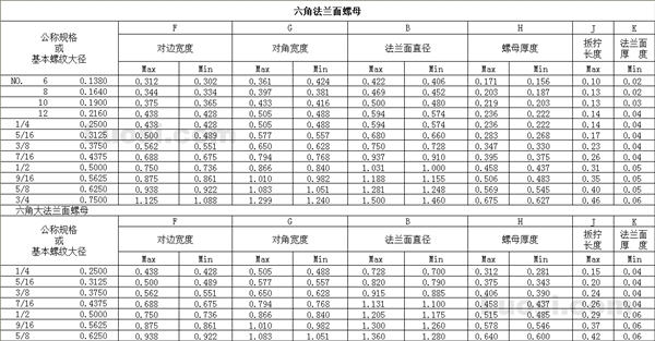 IFI 1986 六角法兰面螺母和六角大法兰面螺母