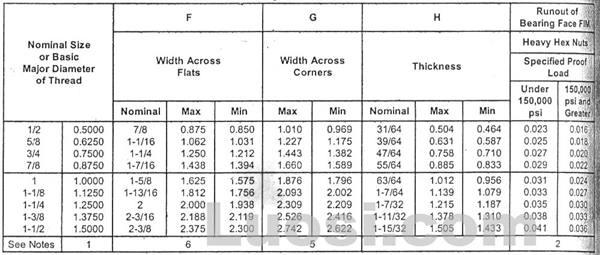 ASME DRAFT Revision B18.2.6 2003 钢结构大六角螺母