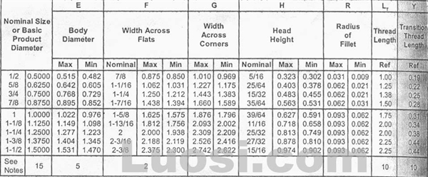 ASME DRAFT Revision B18.2.6 2003 钢结构大六角螺栓