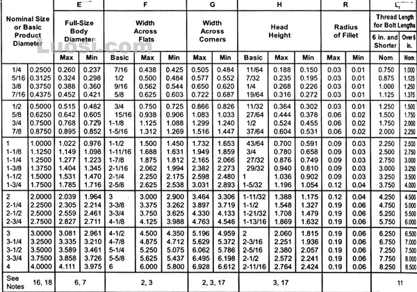 ASME B18.2.1 1996 六角头螺栓