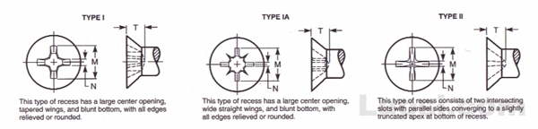 Draft Revision ASME B18.6.3 2002 沉头螺钉用十字槽型式与尺寸