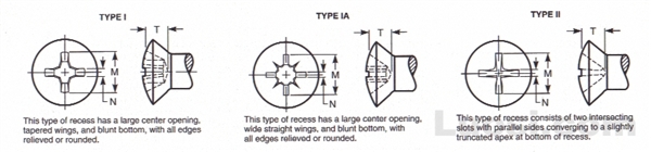 Draft Revision ASME B18.6.3 2002 半沉头螺钉用十字槽型式与尺寸