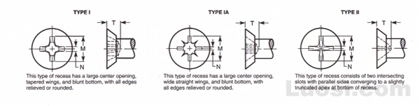 Draft Revision ASME B18.6.3 2002 低沉头螺钉用十字槽型式与尺寸