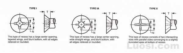 Draft Revision ASME B18.6.3 2002 小沉头螺钉用十字槽型式与尺寸