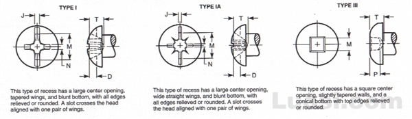Draft Revision ASME B18.6.3 2002 半圆头螺钉用I型、IA型十字槽和III型方槽型式与尺寸