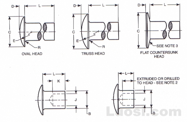 ASME B18.7 1972(R 2001) 铆钉型式与尺寸