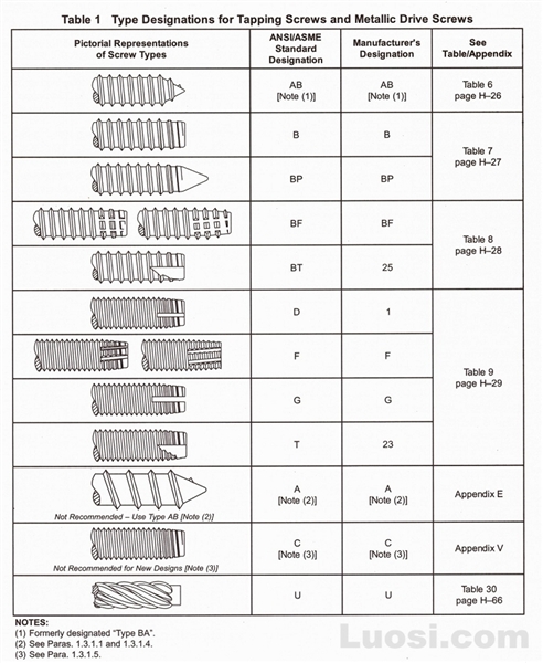 Abstract of ASME B18.6.4 1998 自攻螺钉和自钻自攻螺钉型式与标记