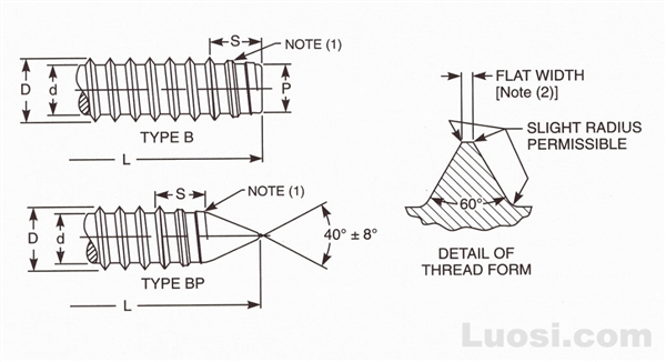 Abstract of ASME B18.6.4 1998 B和BP型自攻螺钉用螺纹和末端