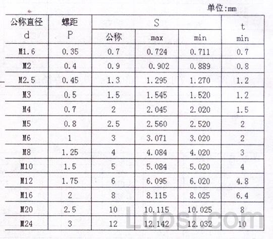 ISO 4027-1993 内六角锥端螺钉