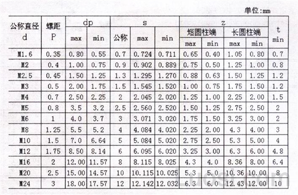 ISO 4028-1993 内六角圆柱端螺钉