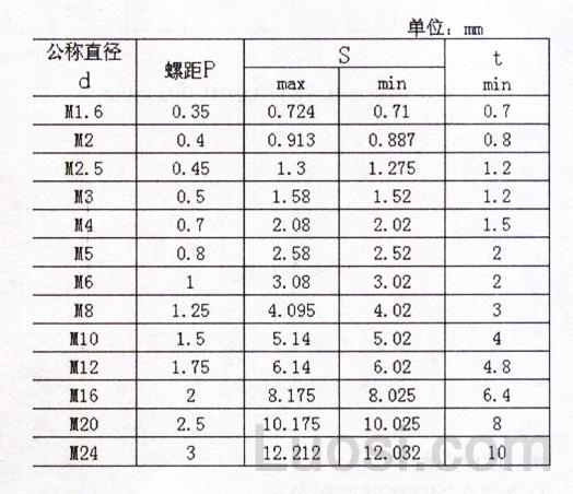 ISO 4029-1993 内六角凹端紧定螺钉