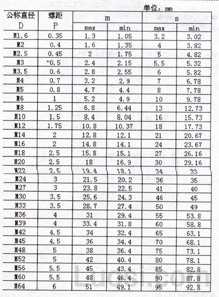 ISO 4032-1999 六角螺母