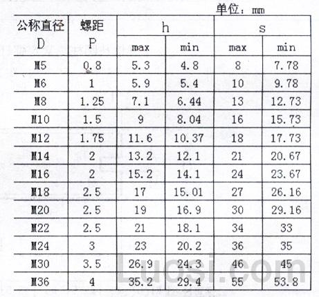 ISO 7719-1997 压点式六角锁紧螺母