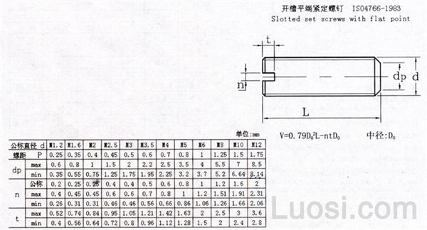 ISO 4766-1983 开槽平端螺钉