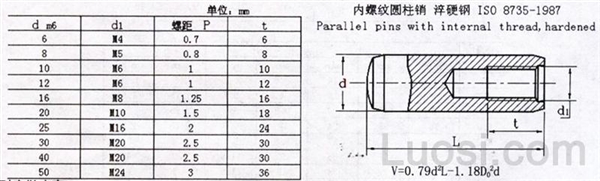 ISO 8735-1987 内螺纹圆柱销