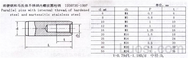 ISO 8735-1997 内螺纹圆柱销