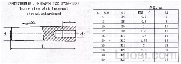 ISO 8736-1986 内螺纹圆锥销